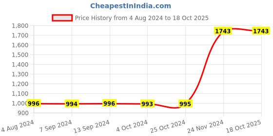 tatacliq.com Baggit Petter Dark Brown Solid Medium Handbag baggit Price History Graph from 4 Aug 2024 to 18 Oct 2025