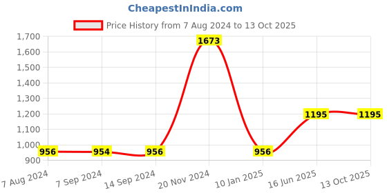 tatacliq.com Baggit Pewter Solid Large Tote Handbag baggit Price History Graph from 7 Aug 2024 to 12 Oct 2025