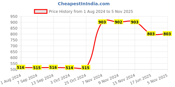tatacliq.com Baggit Pewter Solid Zip Around Wallet for Women baggit Price History Graph from 1 Aug 2024 to 5 Nov 2025