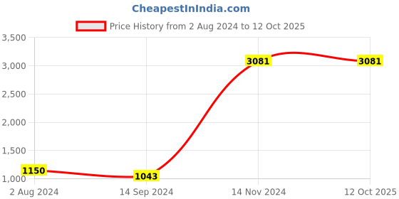 tatacliq.com Baggit Pink & Blue Color Block Medium Tote Handbag baggit Price History Graph from 2 Aug 2024 to 11 Oct 2025