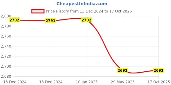 tatacliq.com Baggit Pink Animal Effect Small Cross Body Bag baggit Price History Graph from 13 Dec 2024 to 16 Oct 2025