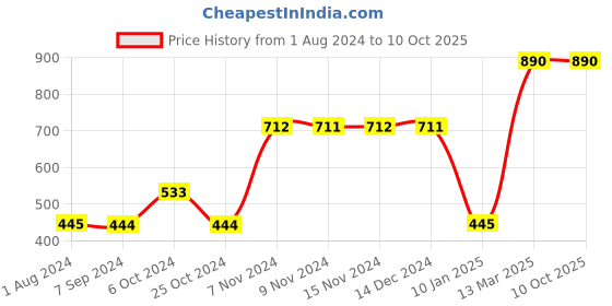 tatacliq.com Baggit Pink Casual Bi-Fold Wallet for  Men baggit Price History Graph from 1 Aug 2024 to 10 Oct 2025