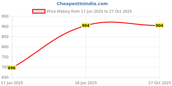 tatacliq.com Baggit Pink Extra Small Shoulder Bag baggit Price History Graph from 17 Jun 2025 to 26 Oct 2025