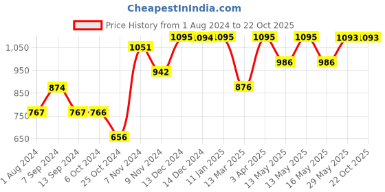 tatacliq.com Baggit Pink Large Cross Body Bag baggit Price History Graph from 1 Aug 2024 to 22 Oct 2025