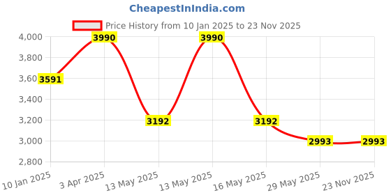 tatacliq.com Baggit Pink Large Cross Body Bag baggit Price History Graph from 10 Jan 2025 to 23 Nov 2025
