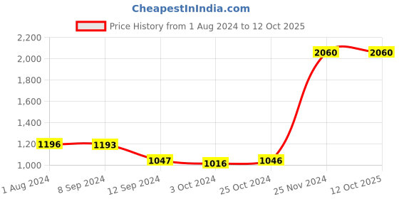 tatacliq.com Baggit Pink Large Handbag baggit Price History Graph from 1 Aug 2024 to 12 Oct 2025