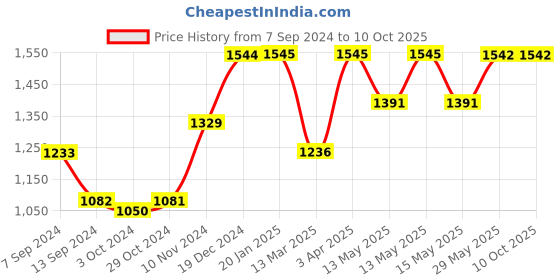 tatacliq.com Baggit Pink Large Handbag baggit Price History Graph from 7 Sep 2024 to 10 Oct 2025