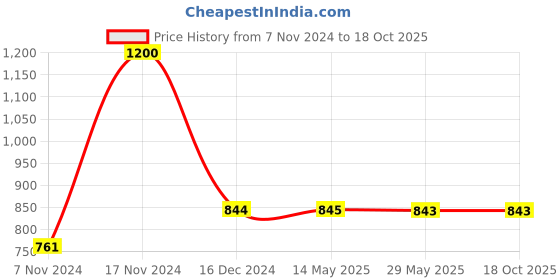 tatacliq.com Baggit Pink Large Hobo Bag baggit Price History Graph from 7 Nov 2024 to 18 Oct 2025