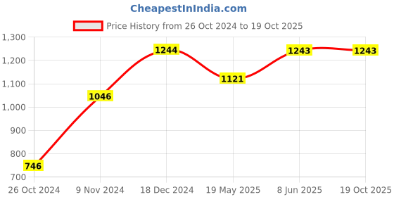 tatacliq.com Baggit Pink Large Shoulder Bag baggit Price History Graph from 26 Oct 2024 to 19 Oct 2025