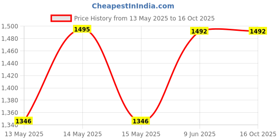 tatacliq.com Baggit Pink Large Tote baggit Price History Graph from 13 May 2025 to 16 Oct 2025