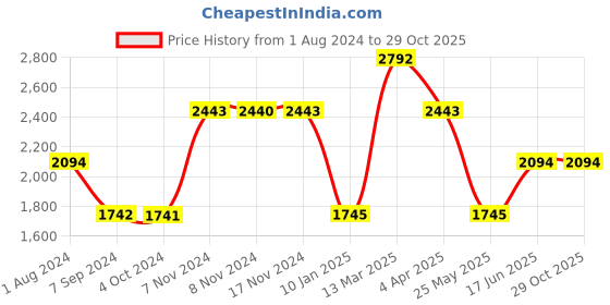 tatacliq.com Baggit Pink Large Tote Bag baggit Price History Graph from 1 Aug 2024 to 28 Oct 2025
