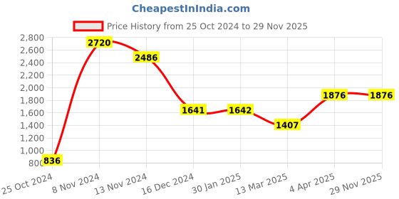 tatacliq.com Baggit Pink Large Tote Bag baggit Price History Graph from 25 Oct 2024 to 29 Nov 2025