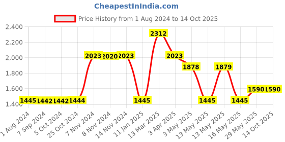 tatacliq.com Baggit Pink Medium Convertible Backpack baggit Price History Graph from 1 Aug 2024 to 12 Oct 2025