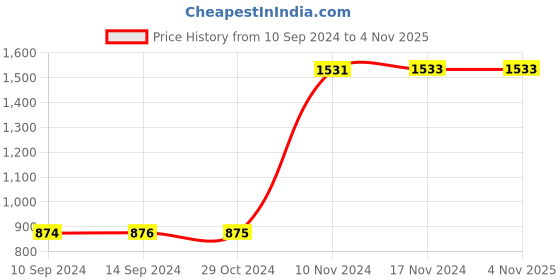 tatacliq.com Baggit Pink Medium Convertible Backpack baggit Price History Graph from 10 Sep 2024 to 4 Nov 2025