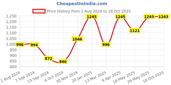 tatacliq.com Baggit Pink Medium Cross Body Bag baggit Price History Graph from 1 Aug 2024 to 18 Oct 2025