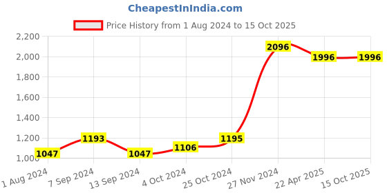 tatacliq.com Baggit Pink Medium Handbag baggit Price History Graph from 1 Aug 2024 to 14 Oct 2025