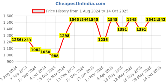 tatacliq.com Baggit Pink Medium Handbag baggit Price History Graph from 1 Aug 2024 to 13 Oct 2025