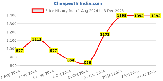 tatacliq.com Baggit Pink Medium Handbag baggit Price History Graph from 1 Aug 2024 to 3 Dec 2025