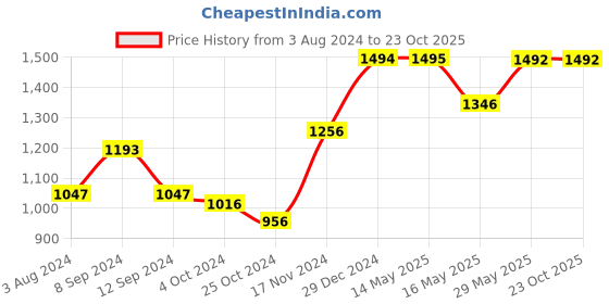 tatacliq.com Baggit Pink Medium Handbag baggit Price History Graph from 3 Aug 2024 to 22 Oct 2025