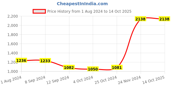 tatacliq.com Baggit Pink Medium Handbag baggit Price History Graph from 1 Aug 2024 to 13 Oct 2025