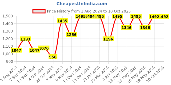 tatacliq.com Baggit Pink Medium Handbag baggit Price History Graph from 1 Aug 2024 to 10 Oct 2025