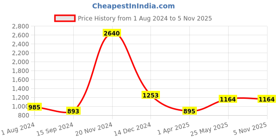 tatacliq.com Baggit Pink Medium Hobo Bag baggit Price History Graph from 1 Aug 2024 to 5 Nov 2025