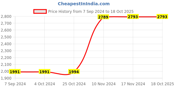 tatacliq.com Baggit Pink Medium Messenger Bag baggit Price History Graph from 7 Sep 2024 to 18 Oct 2025