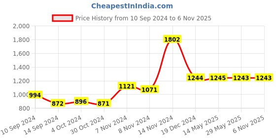 tatacliq.com Baggit Pink Medium Shoulder Bag baggit Price History Graph from 10 Sep 2024 to 6 Nov 2025