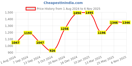 tatacliq.com Baggit Pink Medium Tote Bag baggit Price History Graph from 1 Aug 2024 to 5 Nov 2025