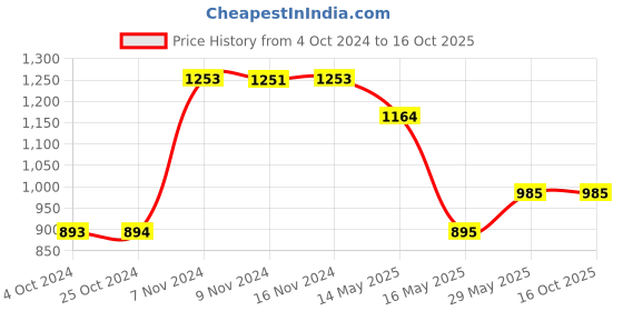 tatacliq.com Baggit Pink Paneled Medium Sling Handbag baggit Price History Graph from 4 Oct 2024 to 15 Oct 2025