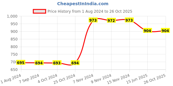 tatacliq.com Baggit Pink Paneled Wallet for Women baggit Price History Graph from 1 Aug 2024 to 26 Oct 2025