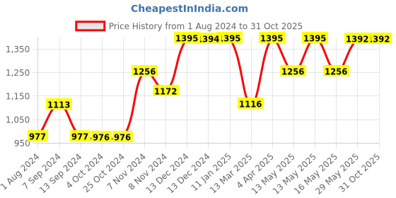 tatacliq.com Baggit Pink Printed Medium Handbag baggit Price History Graph from 1 Aug 2024 to 31 Oct 2025