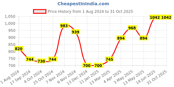 tatacliq.com Baggit Pink Printed Medium Handbag baggit Price History Graph from 1 Aug 2024 to 31 Oct 2025