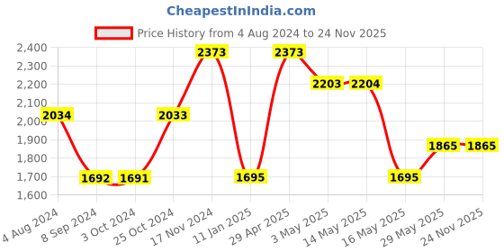 tatacliq.com Baggit Pink Printed Medium Handbag baggit Price History Graph from 4 Aug 2024 to 24 Nov 2025