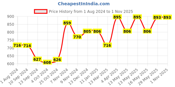 tatacliq.com Baggit Pink Printed Medium Handbag baggit Price History Graph from 1 Aug 2024 to 31 Oct 2025