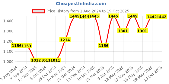 tatacliq.com Baggit Pink Printed Small Duffle Bag baggit Price History Graph from 1 Aug 2024 to 18 Oct 2025