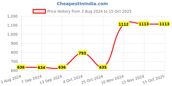 tatacliq.com Baggit Pink Printed Small Sling Handbag baggit Price History Graph from 3 Aug 2024 to 15 Oct 2025