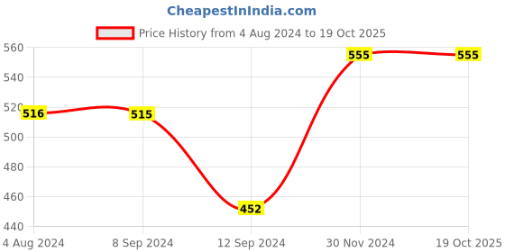 tatacliq.com Baggit Pink Printed Small Tri-Fold Wallet for Women baggit Price History Graph from 4 Aug 2024 to 18 Oct 2025