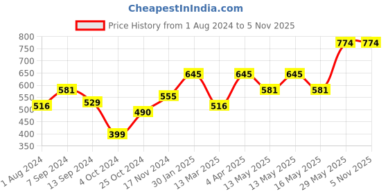 tatacliq.com Baggit Pink Printed Tri-Fold Wallet for Women baggit Price History Graph from 1 Aug 2024 to 1 Nov 2025