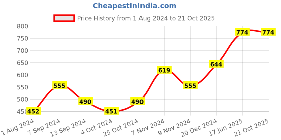 tatacliq.com Baggit Pink Printed Tri-Fold Wallet for Women baggit Price History Graph from 1 Aug 2024 to 21 Oct 2025