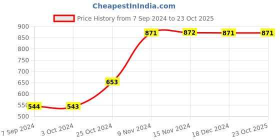 tatacliq.com Baggit Pink PVC Solid Tri-Fold Wallet baggit Price History Graph from 7 Sep 2024 to 23 Oct 2025