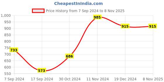 tatacliq.com Baggit Pink Quilted Small Hobo Bag baggit Price History Graph from 7 Sep 2024 to 5 Nov 2025