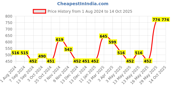 tatacliq.com Baggit Pink Small Bi-Fold Wallet for Women baggit Price History Graph from 1 Aug 2024 to 14 Oct 2025