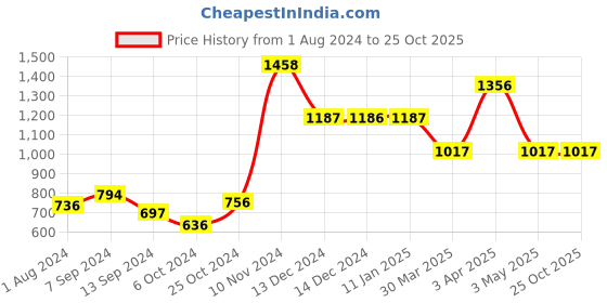 tatacliq.com Baggit Pink Small Cross Body Bag baggit Price History Graph from 1 Aug 2024 to 25 Oct 2025