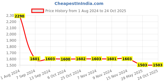 tatacliq.com Baggit Pink Small Cross Body Bag baggit Price History Graph from 1 Aug 2024 to 23 Oct 2025