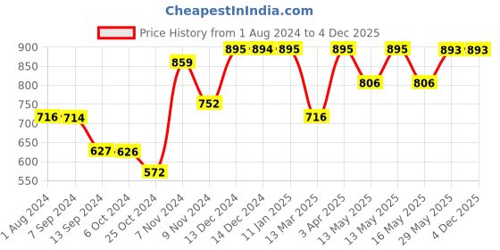 tatacliq.com Baggit Pink Small Cross Body Bag baggit Price History Graph from 1 Aug 2024 to 4 Dec 2025