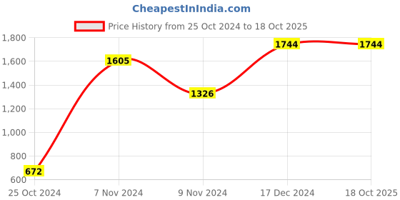 tatacliq.com Baggit Pink Small Cross Body Bag baggit Price History Graph from 25 Oct 2024 to 18 Oct 2025