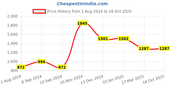 tatacliq.com Baggit Pink Small Hobo Bag baggit Price History Graph from 1 Aug 2024 to 18 Oct 2025