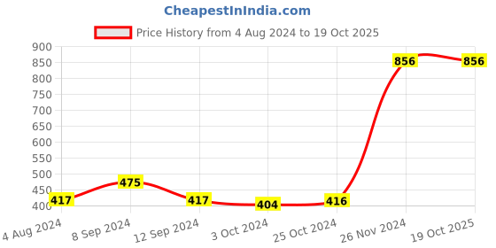 tatacliq.com Baggit Pink Small Tri-Fold Wallet for Women baggit Price History Graph from 4 Aug 2024 to 19 Oct 2025