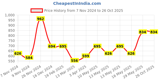 tatacliq.com Baggit Pink Small Tri-Fold Wallet for Women baggit Price History Graph from 7 Nov 2024 to 26 Oct 2025